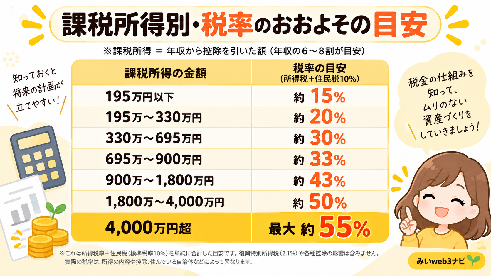 課税所得別に見た仮想通貨の税率のおおよその目安をまとめた早見表の図解