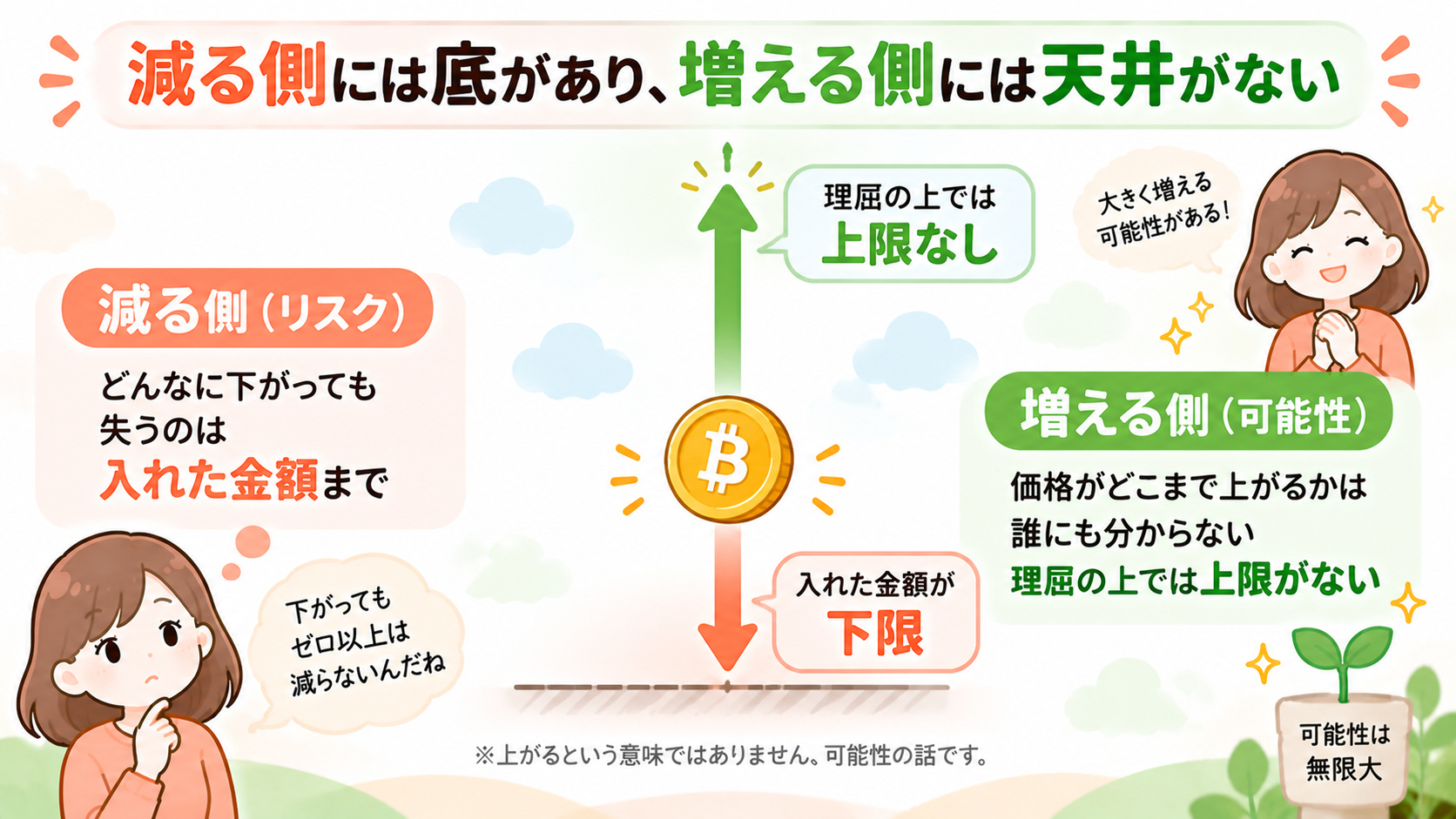 減る側には入れた金額という下限があり、増える側には理屈の上で上限がないことを示した図解