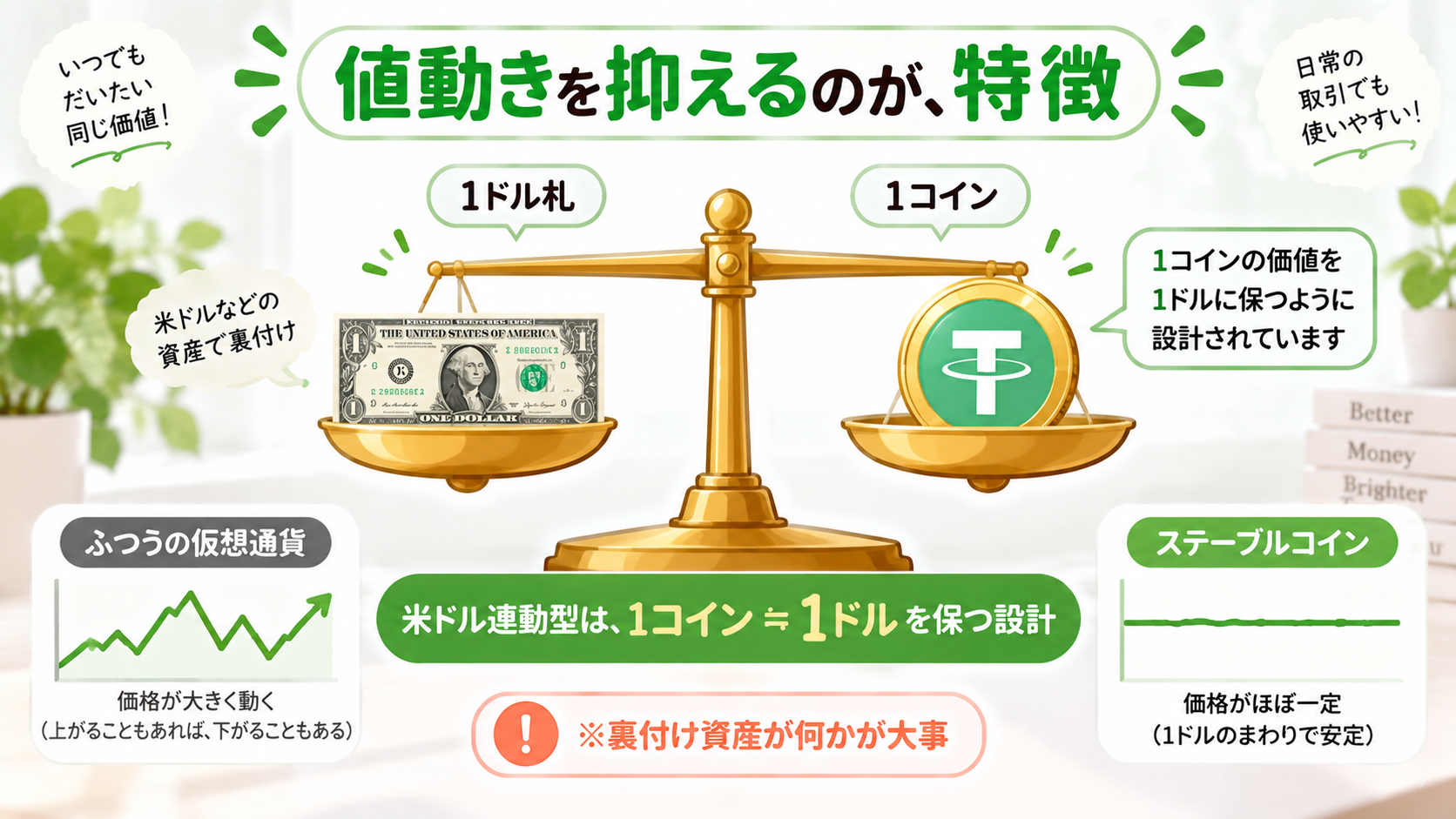 ステーブルコインのしくみの図解。1コインが1ドルと釣り合うように設計されている
