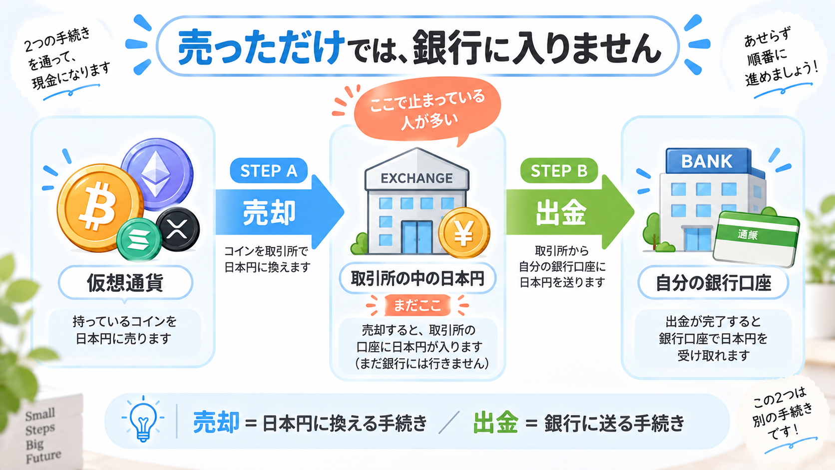 仮想通貨の売却と出金が別の手続きであることを示した2段階の図解